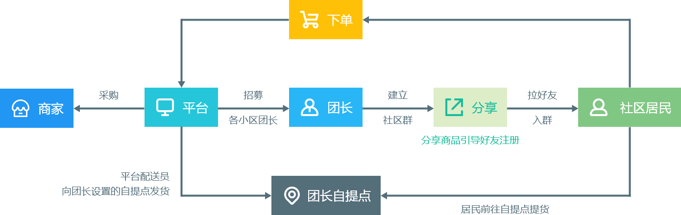 社区团购流程介绍